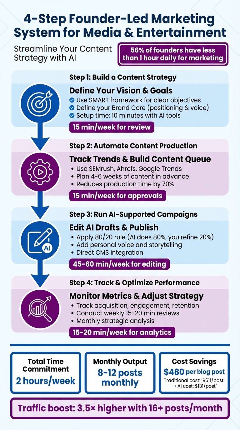 4-Step Founder-Led Marketing System for Media & Entertainment