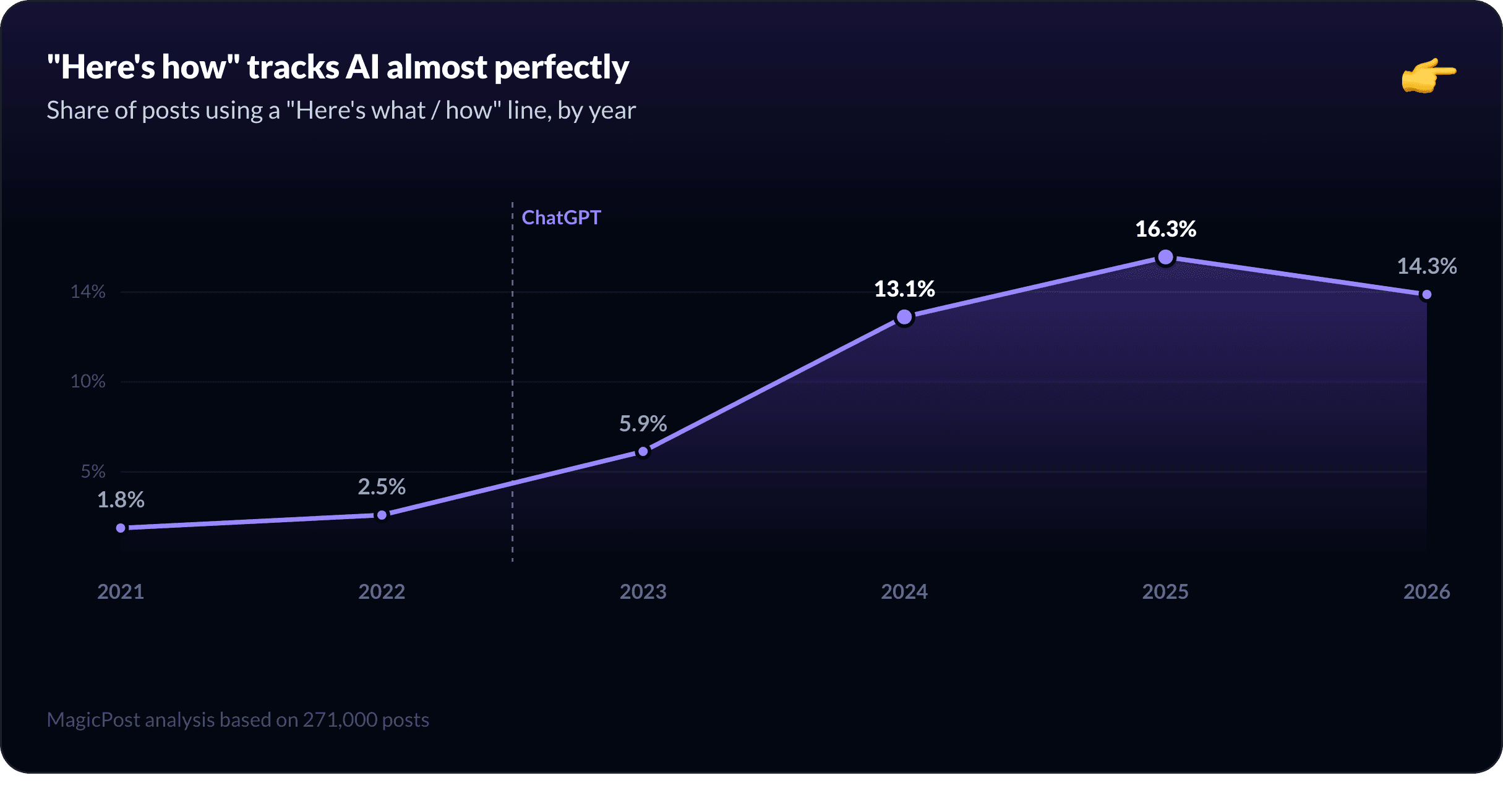 Line chart: share of LinkedIn posts using a Here's how line by year