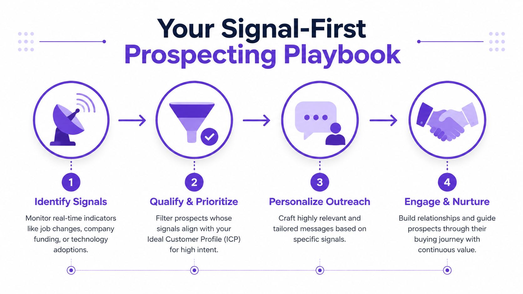 A four-step infographic illustrating a signal-first B2B sales prospecting playbook for identifying, qualifying, personalizing, and nurturing prospects.