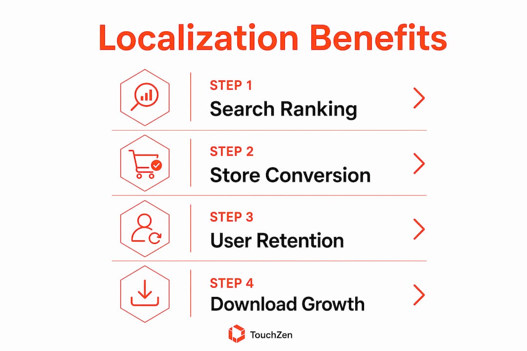 Infographic showing step-by-step localization benefits
