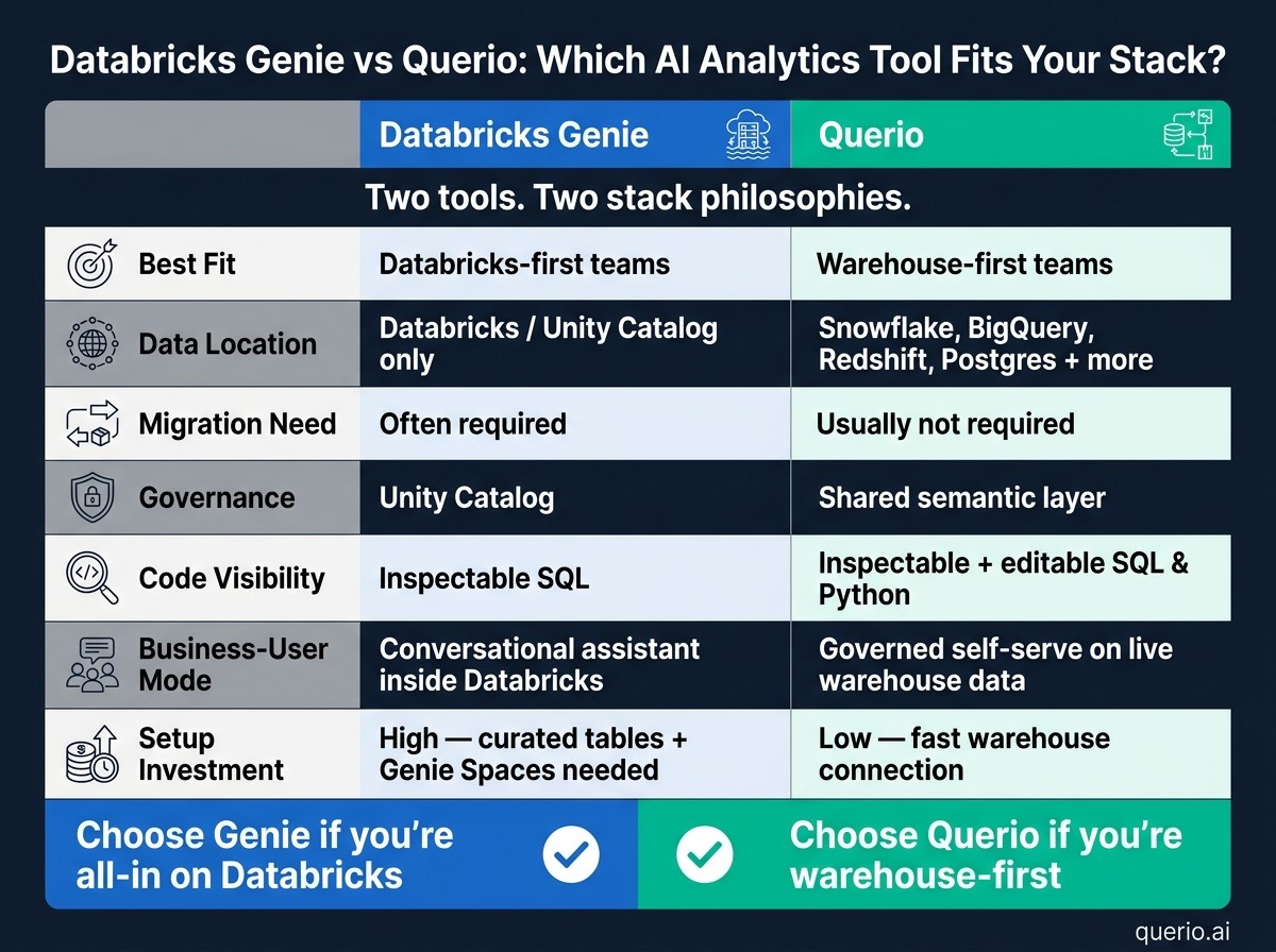 Databricks Genie vs Querio: AI Analytics Tool Comparison 2026