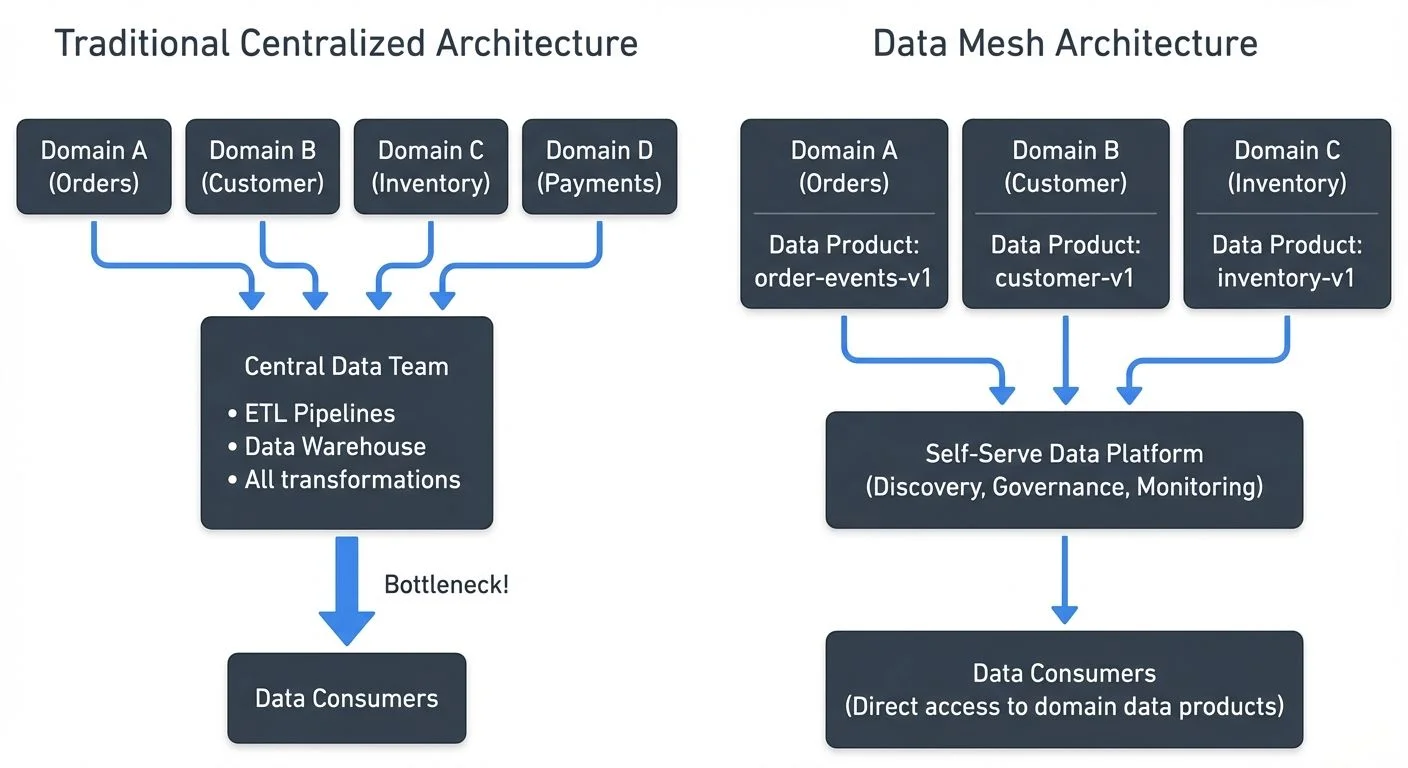 Traditional data architectures centralize data in warehouses or lakes managed by specialized teams. While this provides a single source of truth, it creates several problems