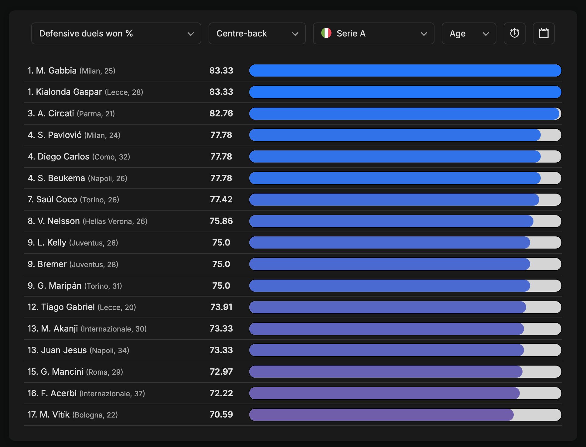 Дуелите спечелени от Габия