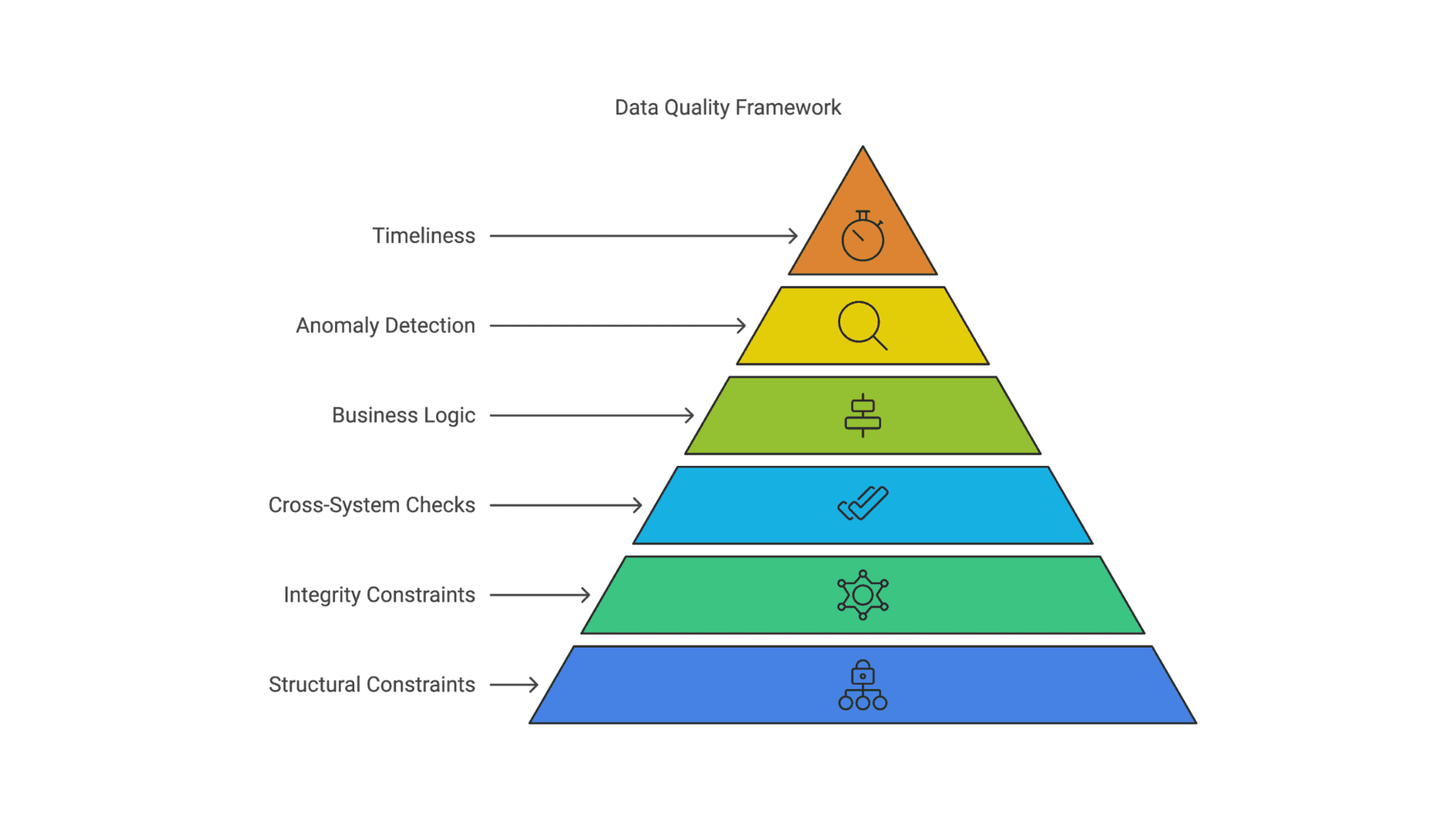 Data Quality Framework in a pyramid diagram.