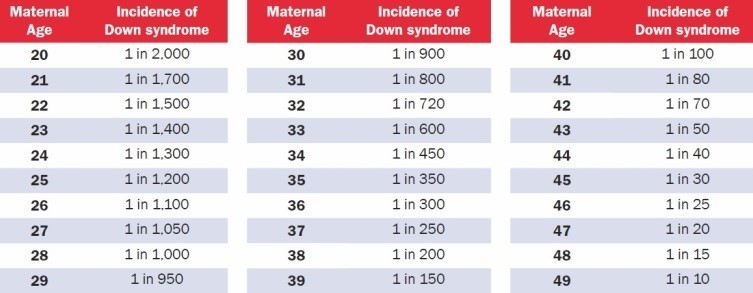 The likelihood of having a child with Down Syndrome