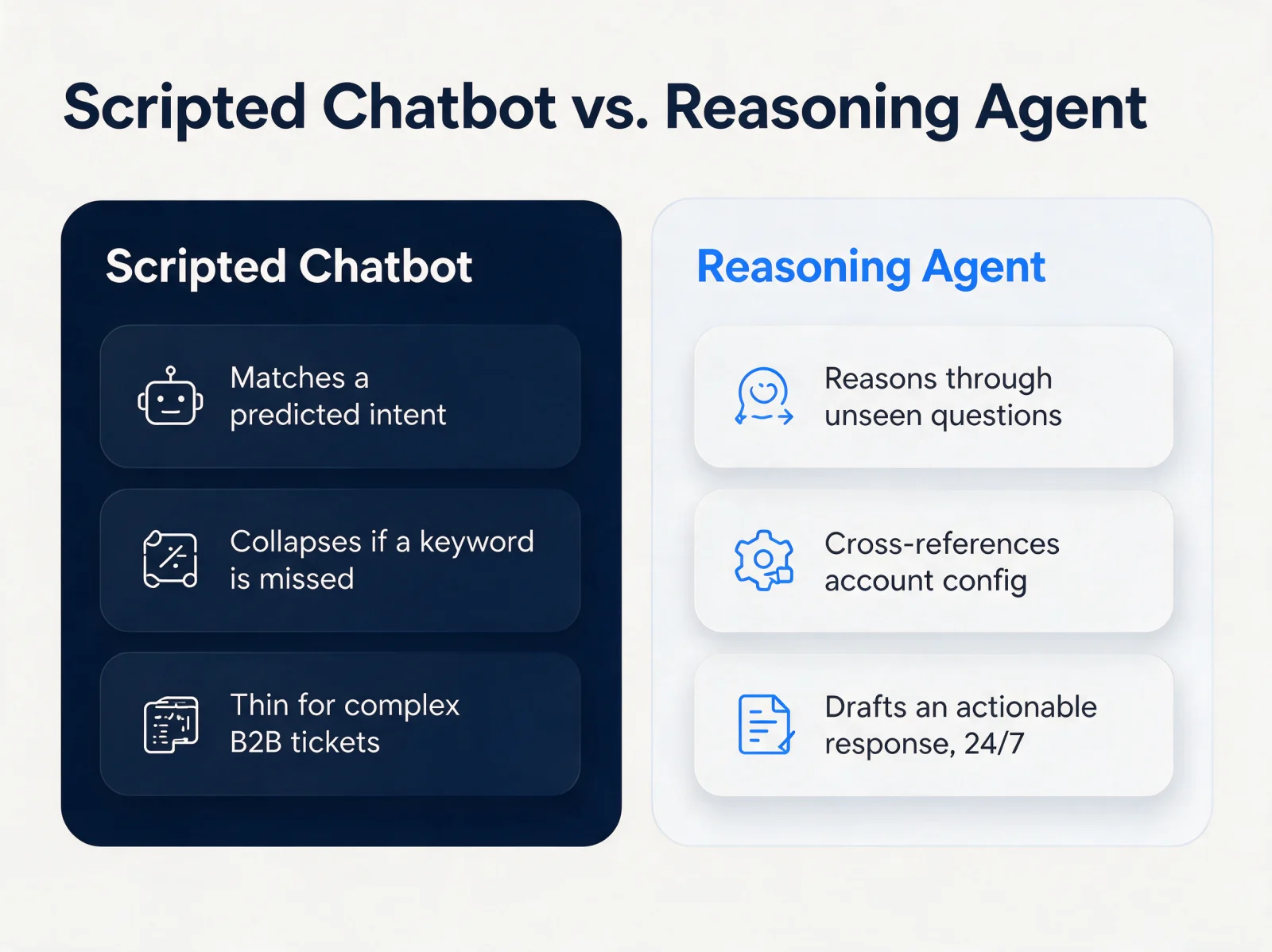 Scripted chatbot versus reasoning support agent