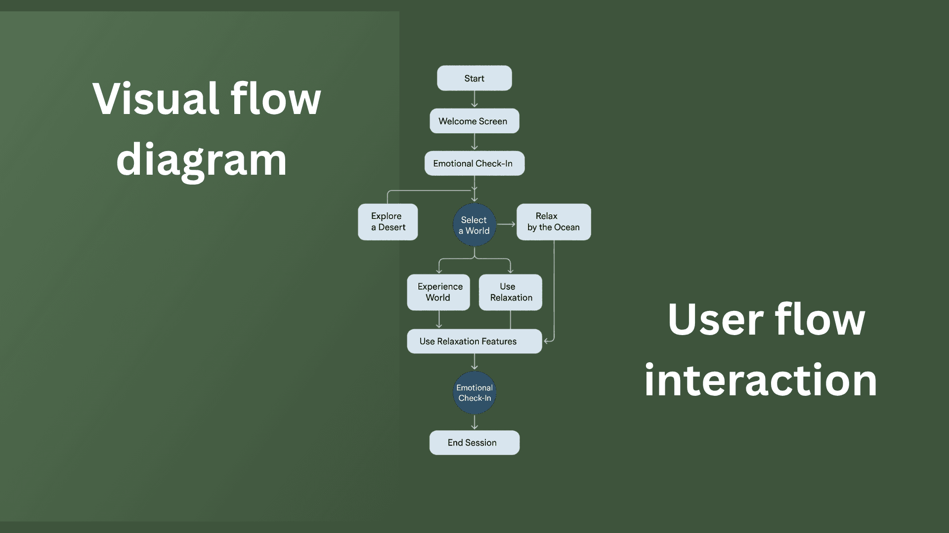 USER FLOW DIAGRAM