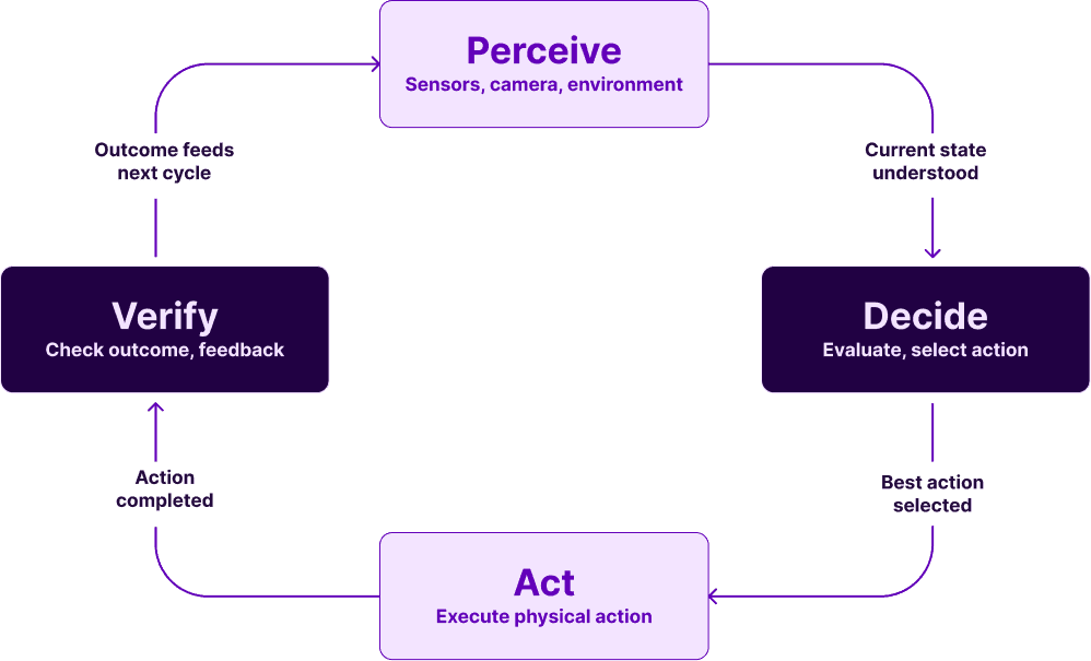 Physical AI feedback loop showing the perceive, decide, act, and verify stages. 