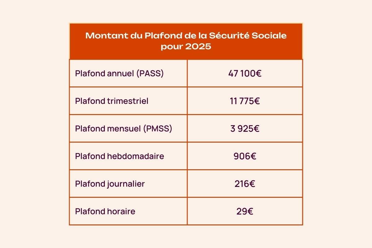 Tableau valeurs PASS en 2025