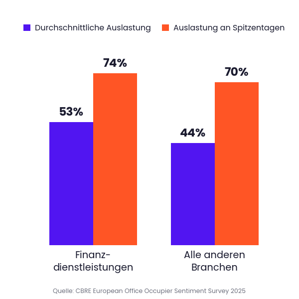 Balkendiagramm auf weissem Hintergrund. Violette Balken zeigen die durchschnittliche Auslastung: Finanzdienstleistungen 53 %, alle anderen Branchen 44 %. Orange Balken zeigen die Auslastung an Spitzentagen: 74 % und 70 %. Quelle: CBRE Office Occupier Sentiment Survey 2025.