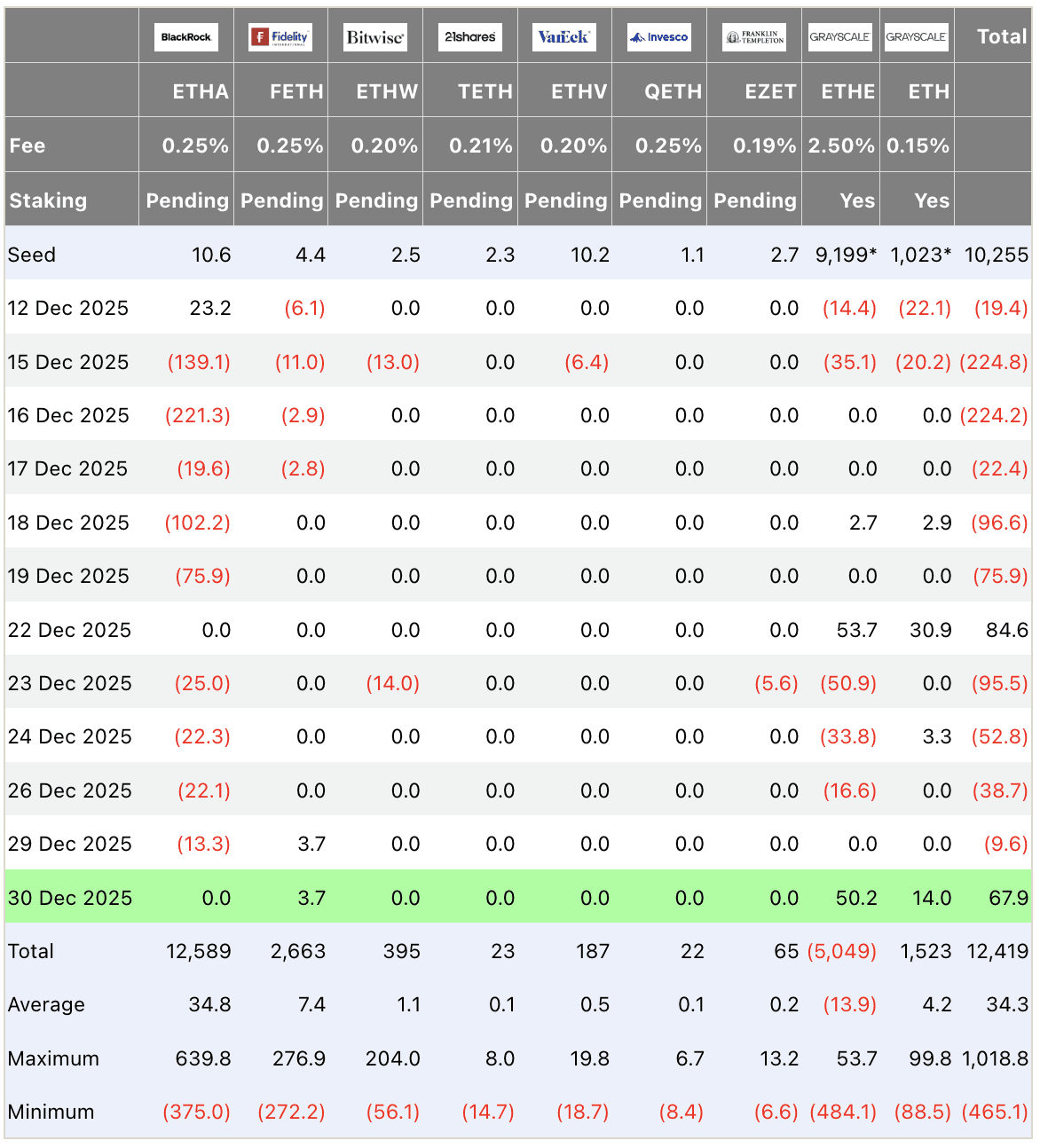 Ethereum ETF flows table USD millions December 2025: Total inflow +$67.9M on Dec 30 (highlighted), Grayscale ETHE +$50.2M leading, cumulative $12.42B, daily average $34.3M; institutional spot Ethereum ETF data.