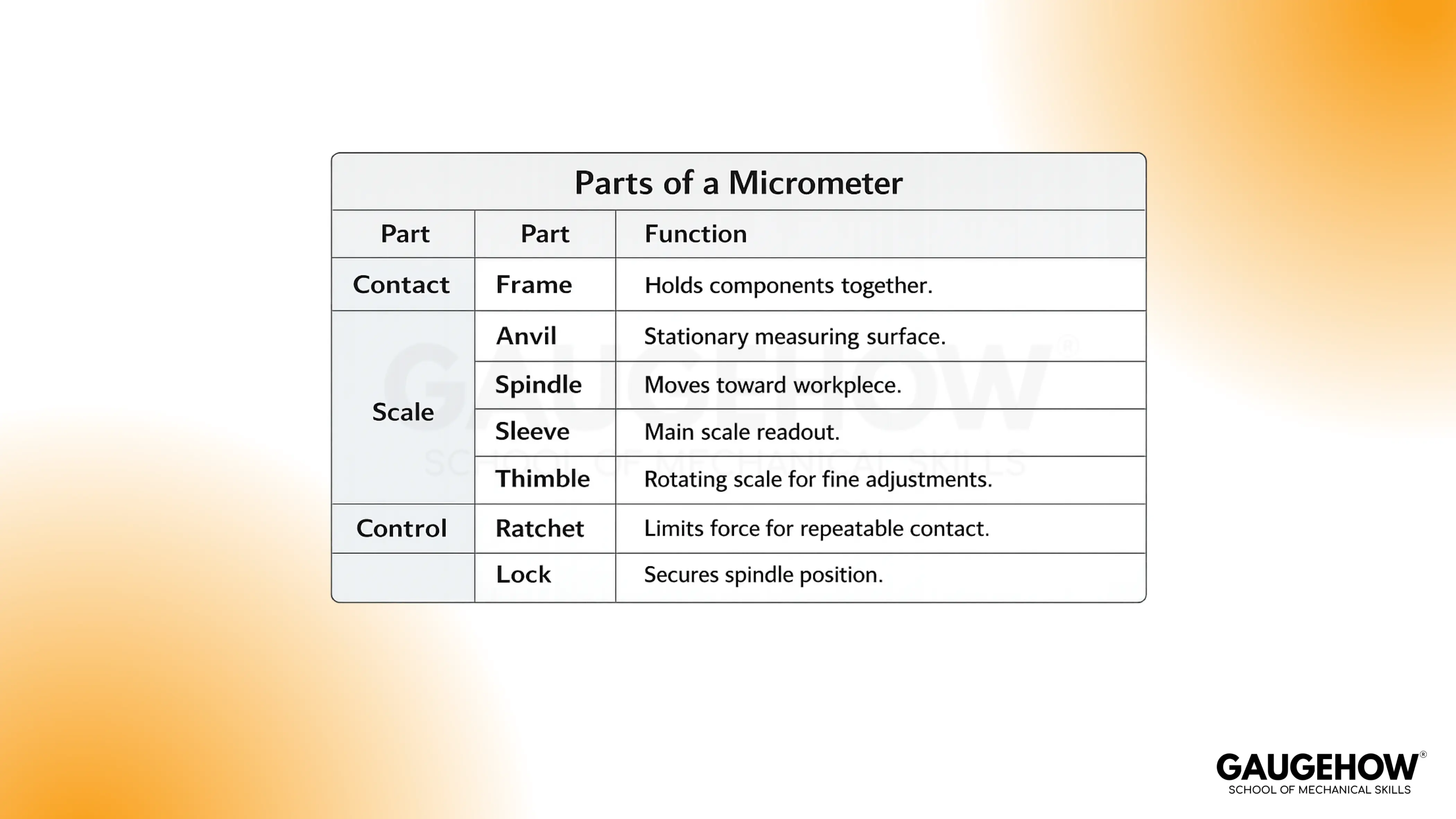 Micrometer parts and function table