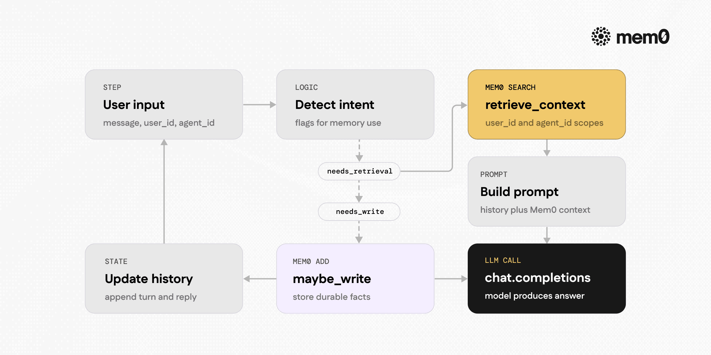 Visualizes the agent loop from the code sample, highlighting where intent detection, Mem0 search, and Mem0 add happen around the LLM call.