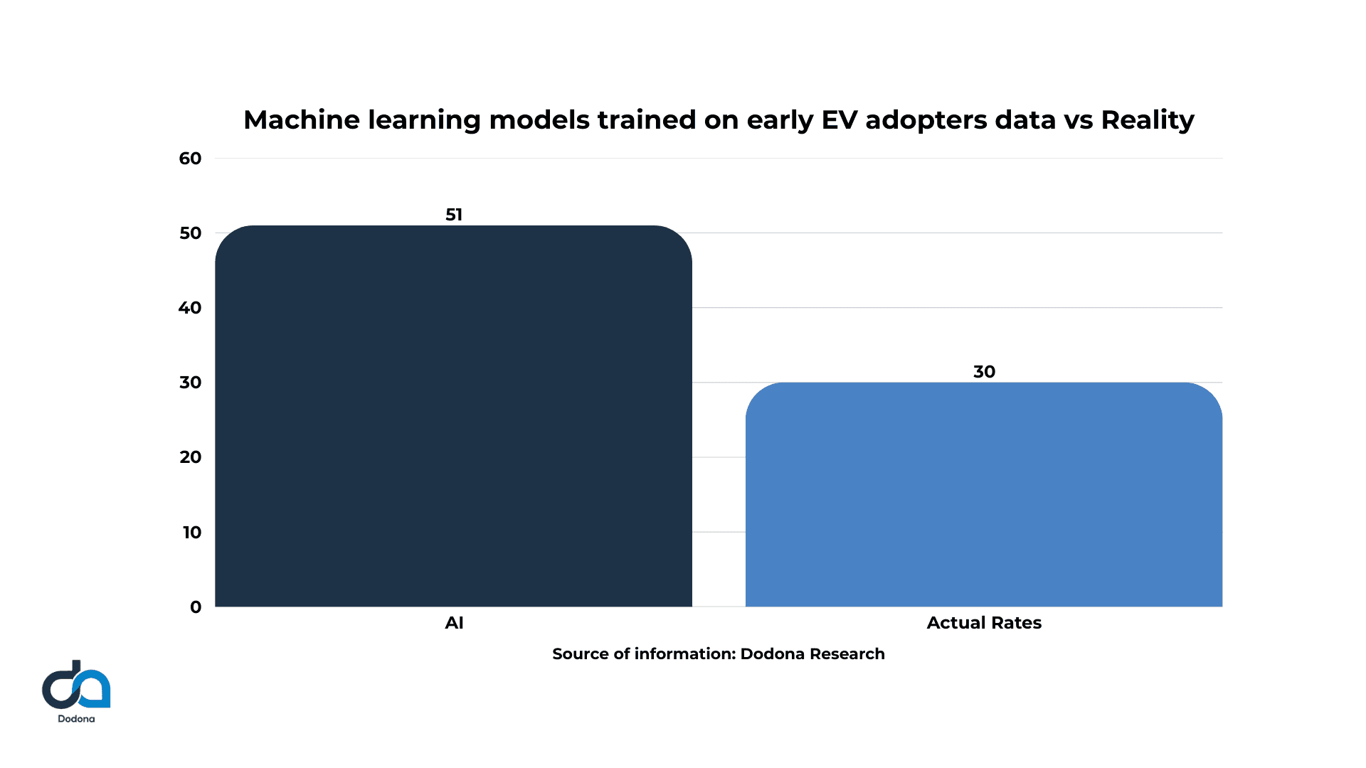 machine learning models