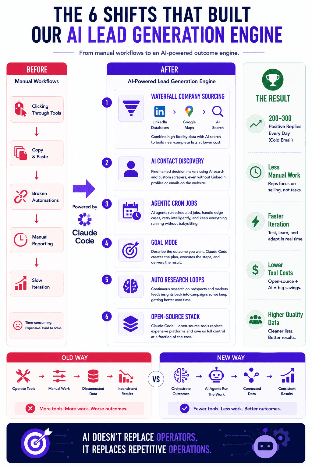 AI lead generation engine infographic showing six workflow shifts from manual processes to Claude Code automation.