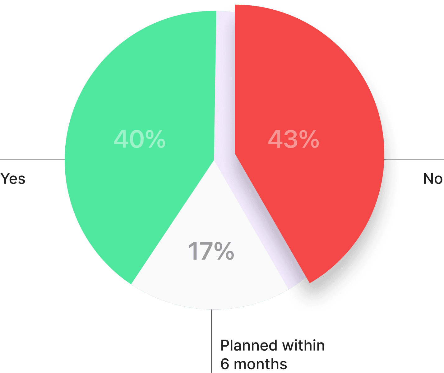 AI Security Risk assessment of Last 12 Months