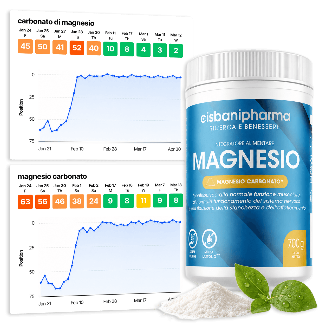 Keywords ranking data for Cisbani Pharma's Magnesium supplement