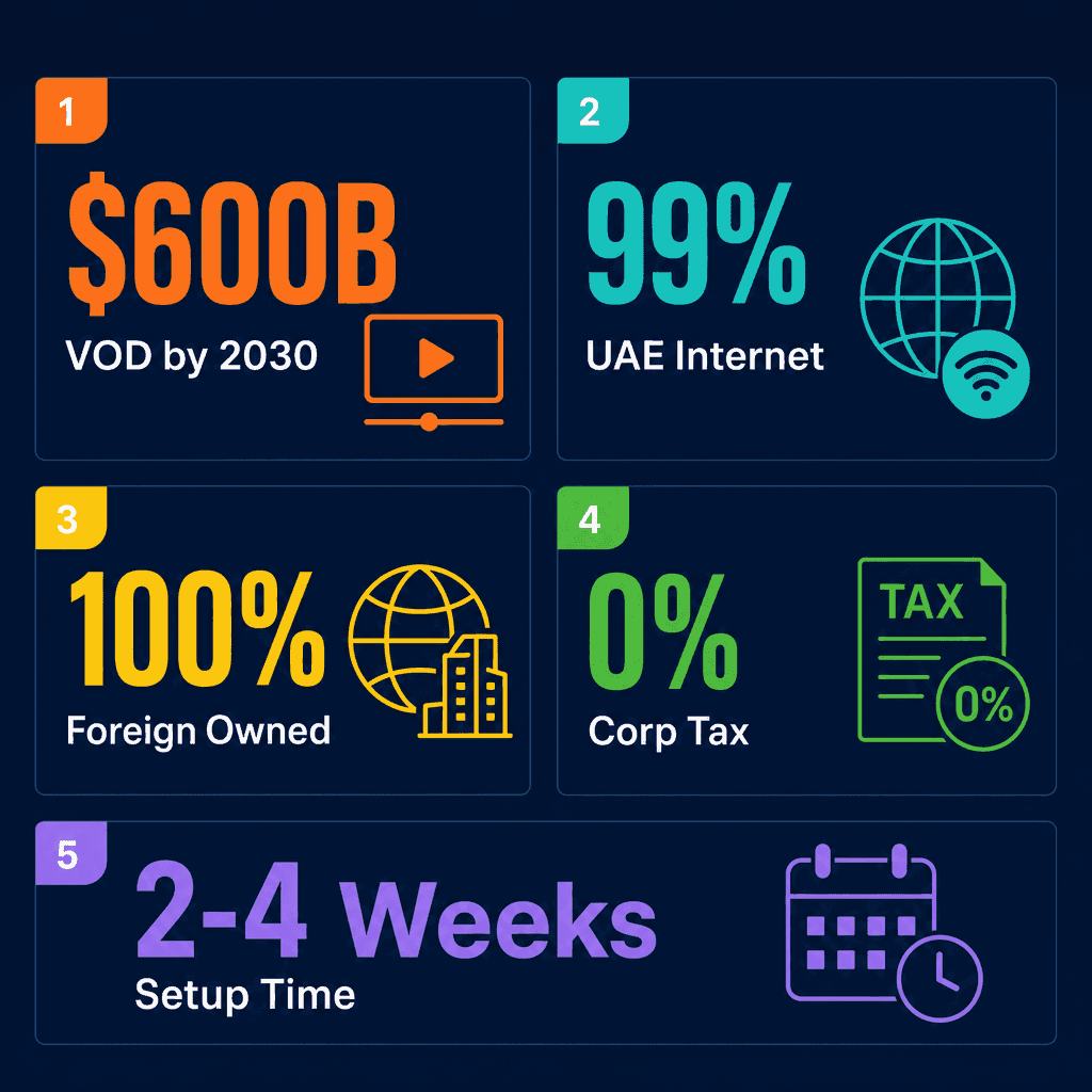Infographic: Start a Video-On-Demand Channel Programming Business in Dubai