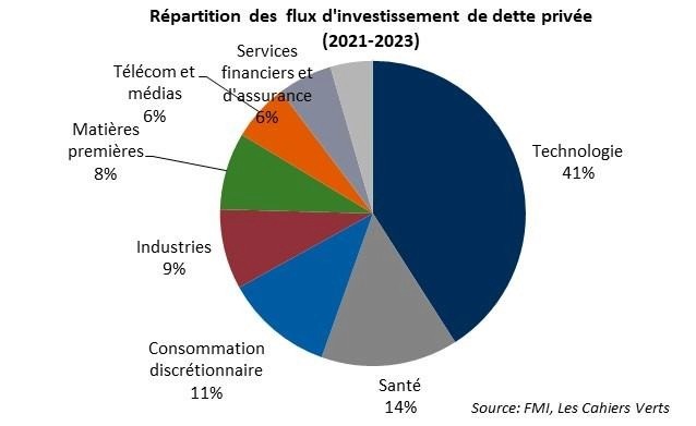 The pie chart illustrates the distribution of private debt investment by sector from 2021 to 2023, with the largest shares in technology (41%), followed by health (14%), and other categories like telecom, finance, and insurance.

Le contenu généré par l’IA peut être incorrect.