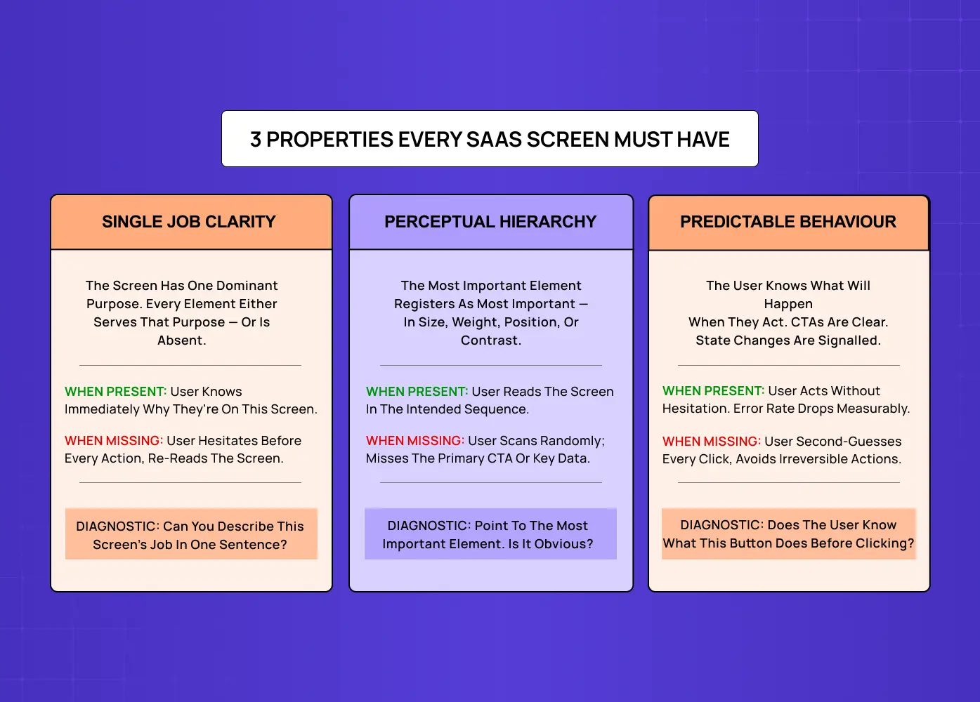 UX framework infographic explaining three essential properties every SaaS screen should have: single job clarity, perceptual hierarchy, and predictable behaviour.