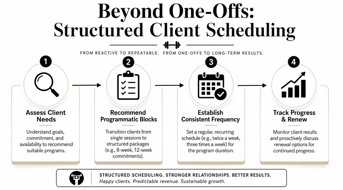 A four-step infographic illustrating a structured scheduling process for personal trainers to improve client results.