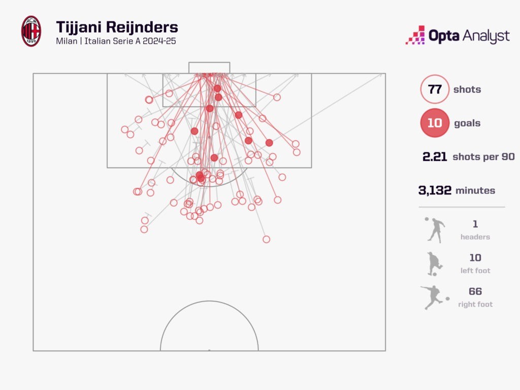Рекорден сезон за удари и голове на  Рейндерс/OPTA
