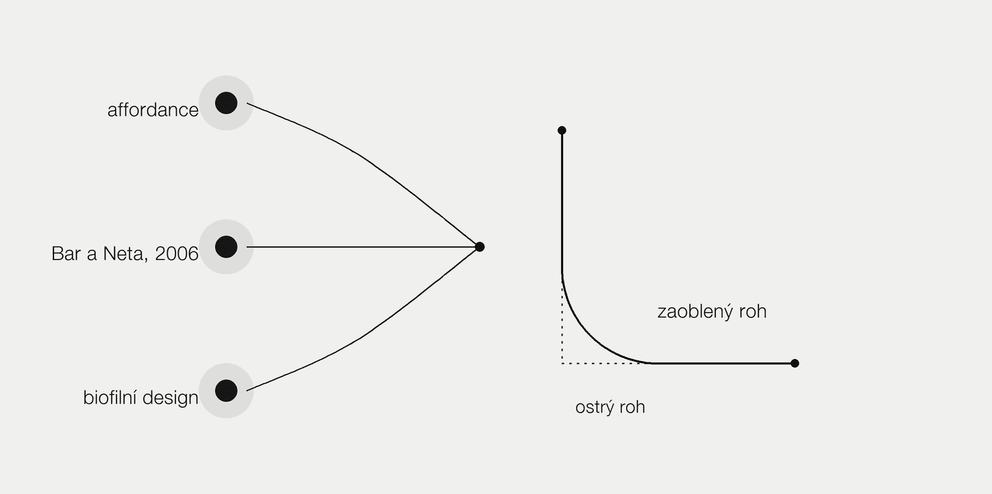 Tři podpěry (affordance, Bar a Neta 2006, biofilní design) vedou k zaoblenému rohu, vedle je tečkovaně naznačen ostrý roh