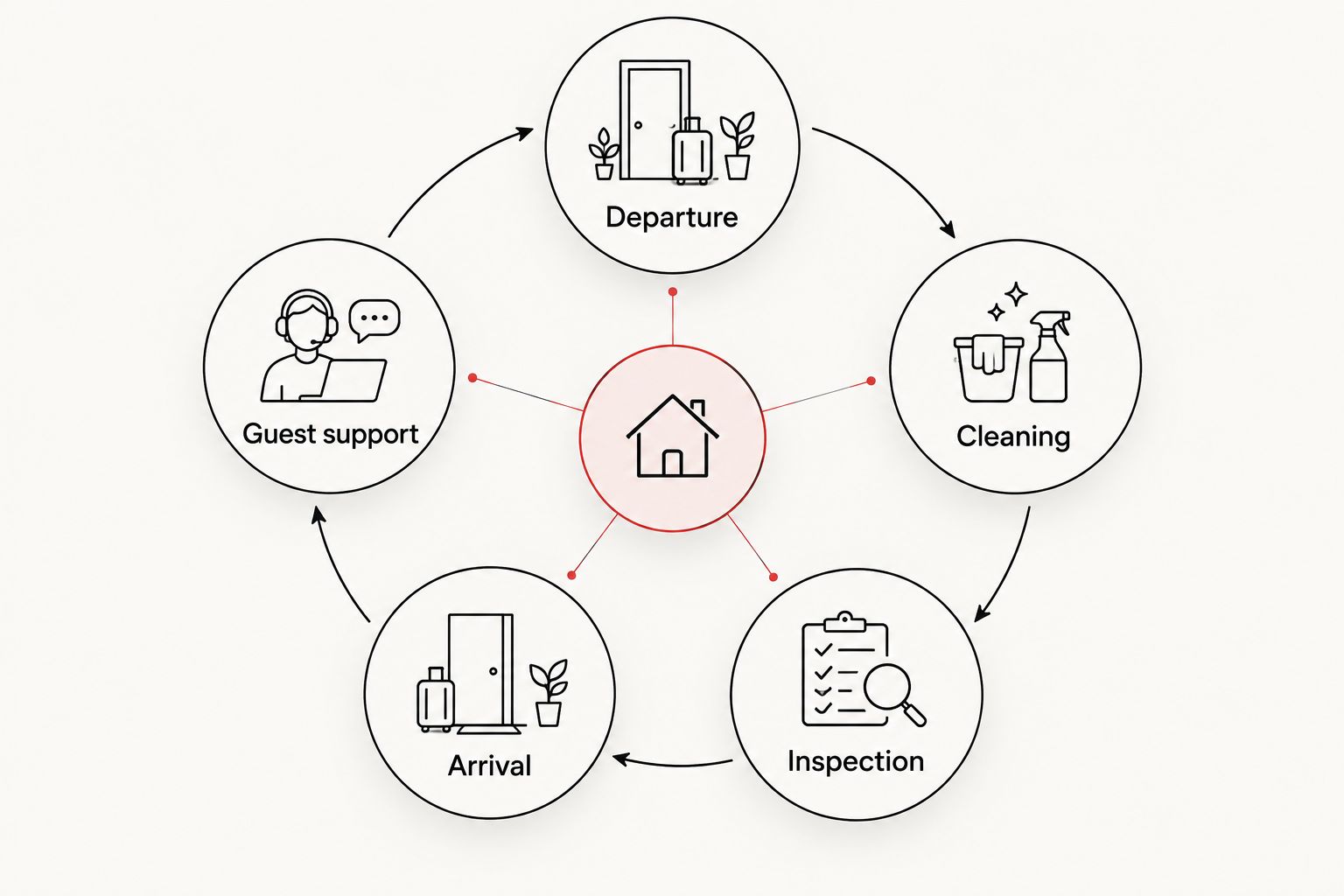 Operating cycle connecting departure, cleaning, inspection, arrival, and guest support