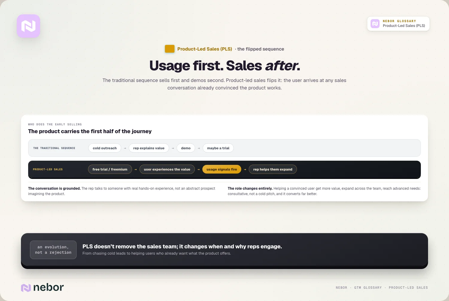 Usage first. Sales after: The traditional sequence sells first and demos second.