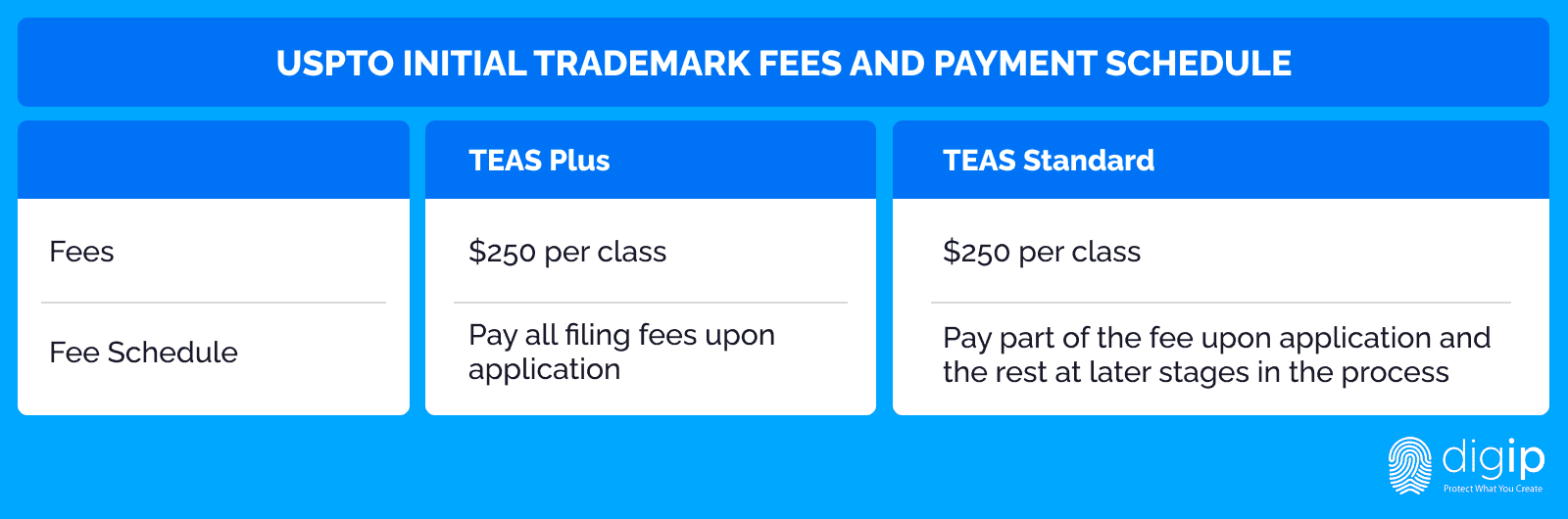 USPTO Trademark Fees and Payment Schedule