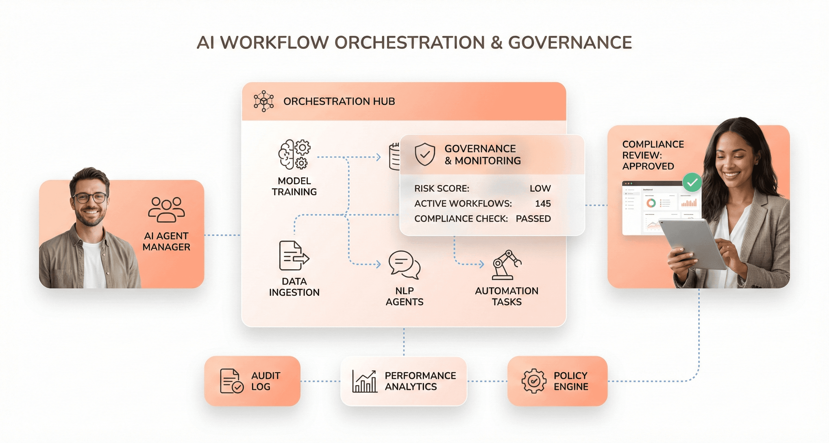 AI workflow orchestration and governance framework acting as a control plane for enterprise AI systems and compliance