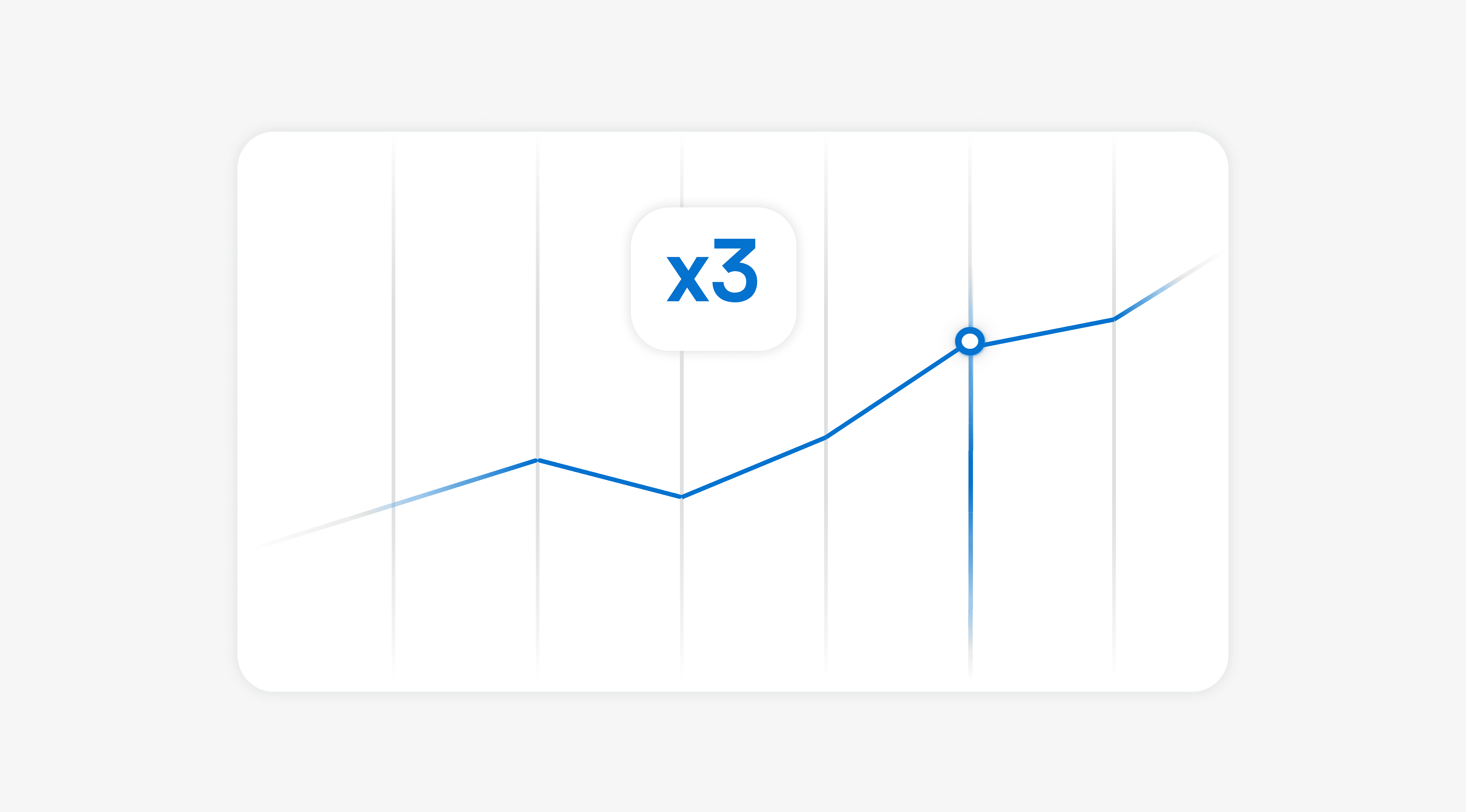 A minimalist line chart trending sharply upwards with a prominent "x3" multiplier label to show conversion growth.