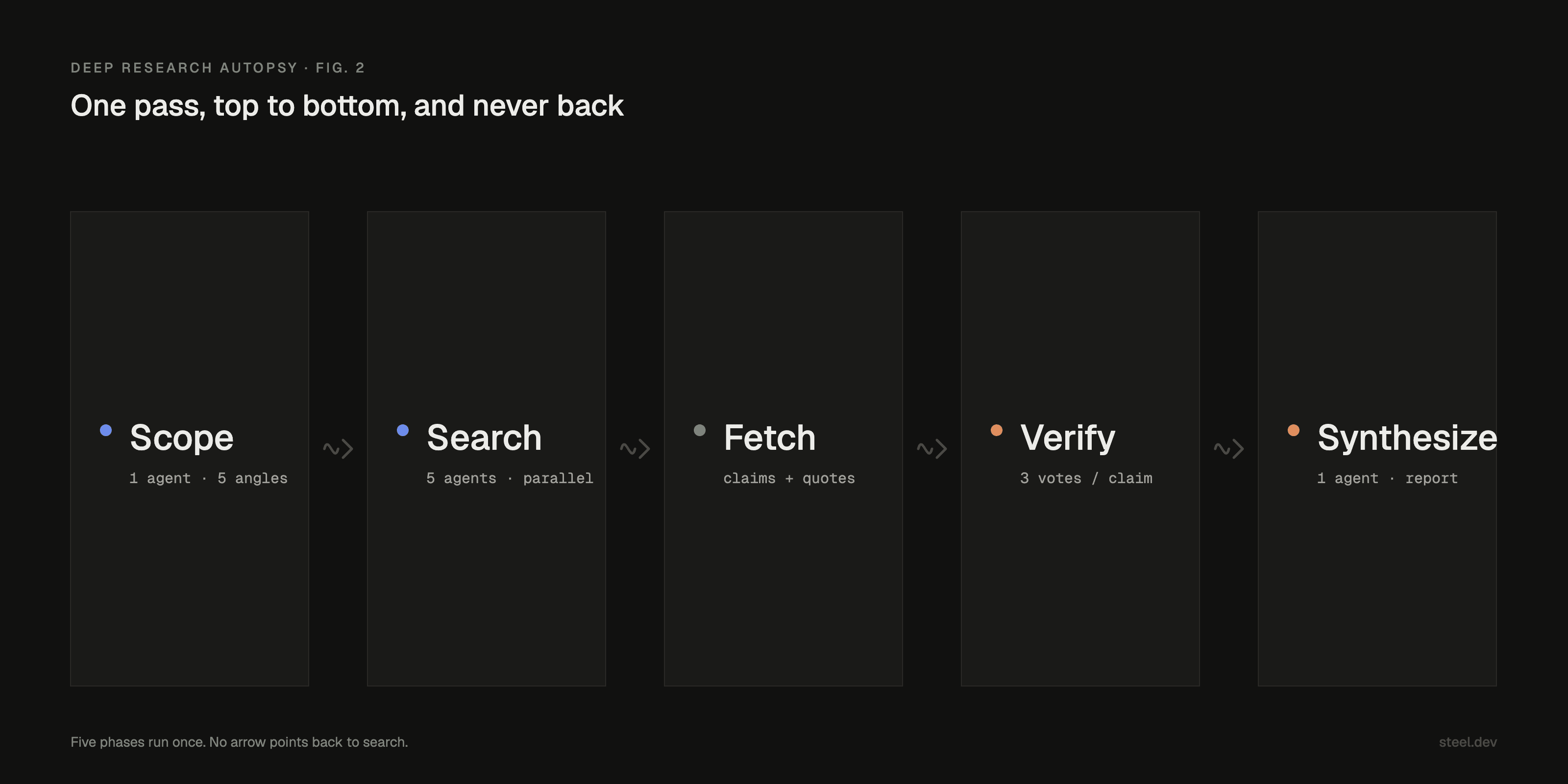 Scope, Search, Fetch, Verify, Synthesize: the five phases run once, with no arrow pointing back