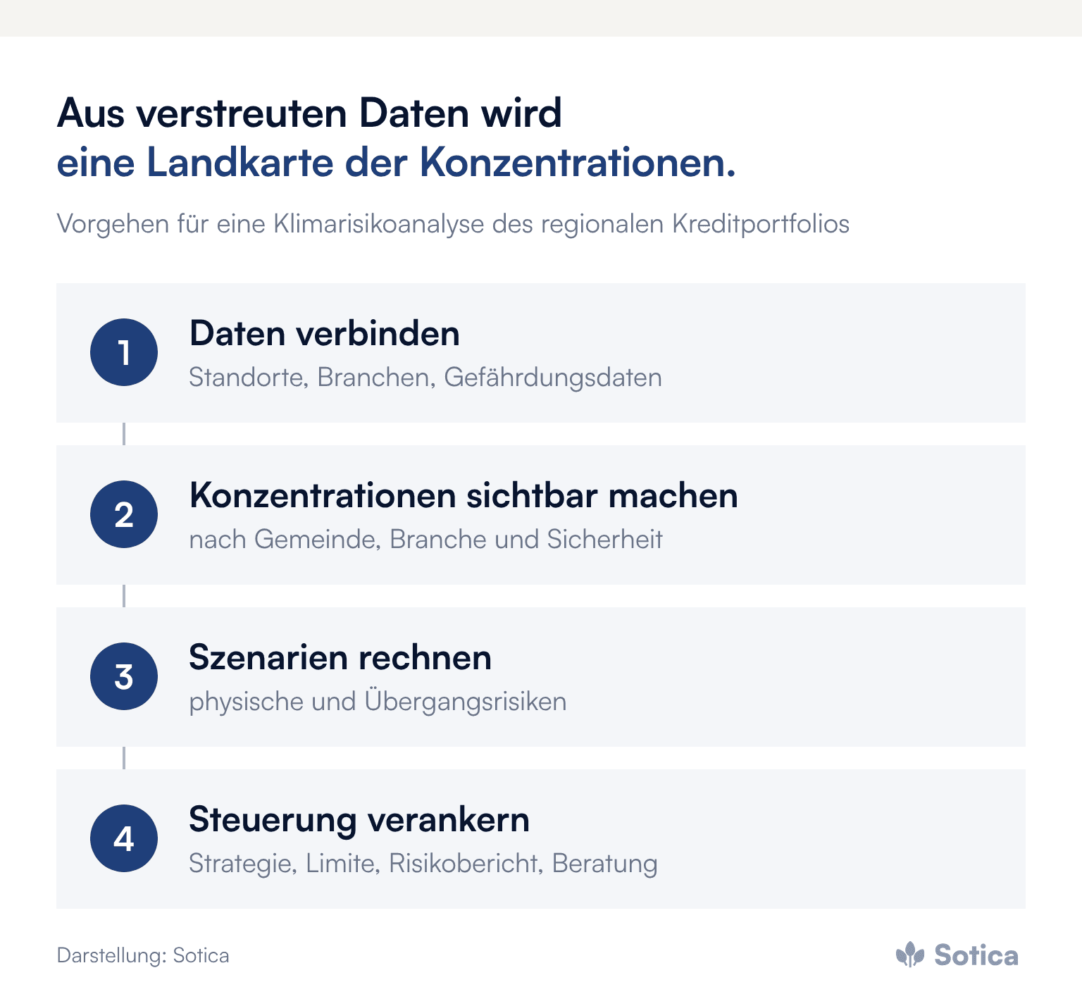 Prozesskette in vier Schritten: Standorte, Branchen und Gefährdungsdaten verbinden, Konzentrationen nach Gemeinde, Branche und Sicherheit sichtbar machen, Szenarien für physische und Übergangsrisiken rechnen, Steuerung in Strategie, Limiten, Risikobericht und Beratung verankern. Darstellung: Sotica.