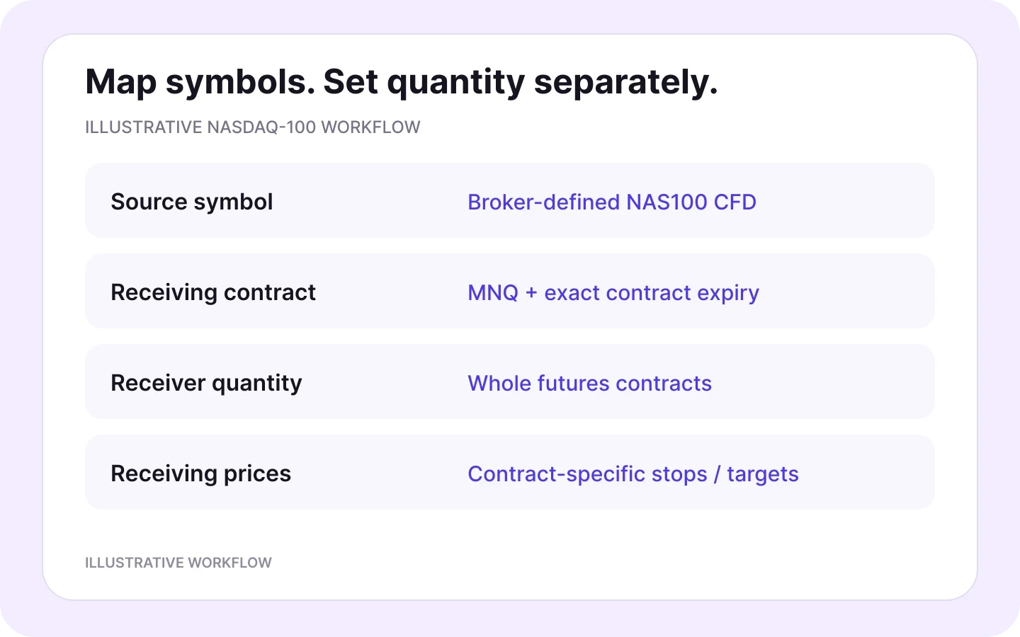 Illustrative mapping from a broker-defined NAS100 CFD to an exact MNQ futures expiry with separate quantity and receiving price settings.