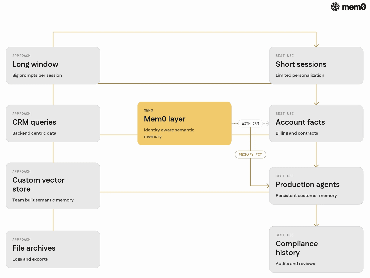 Condenses the comparison table into a side by side visual that contrasts common memory patterns with Mem0, highlighting when each fits customer service chatbots.