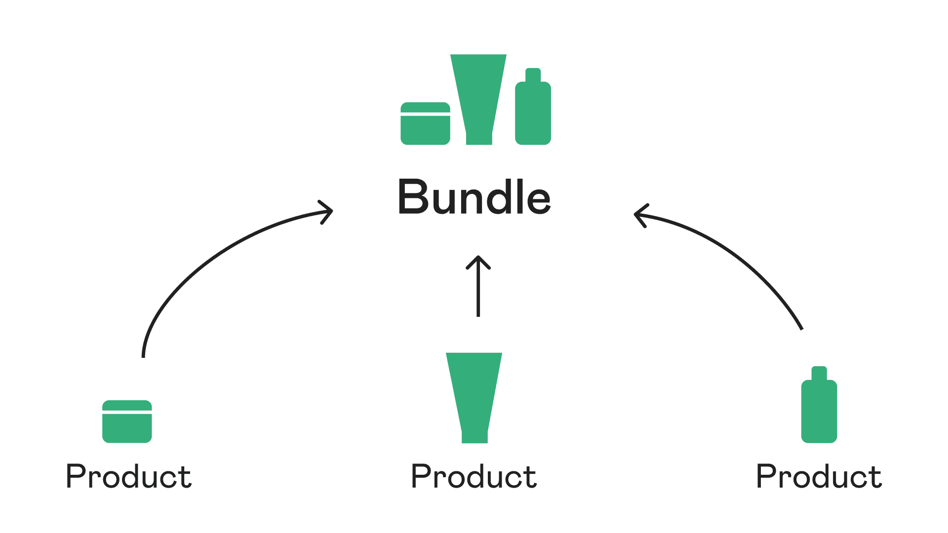 Grouping reviews on bundled products