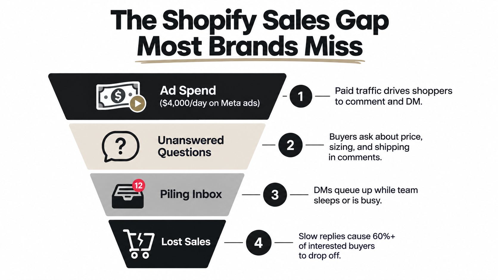 A funnel diagram explaining how slow responses to customer questions on social media lead to lost sales.