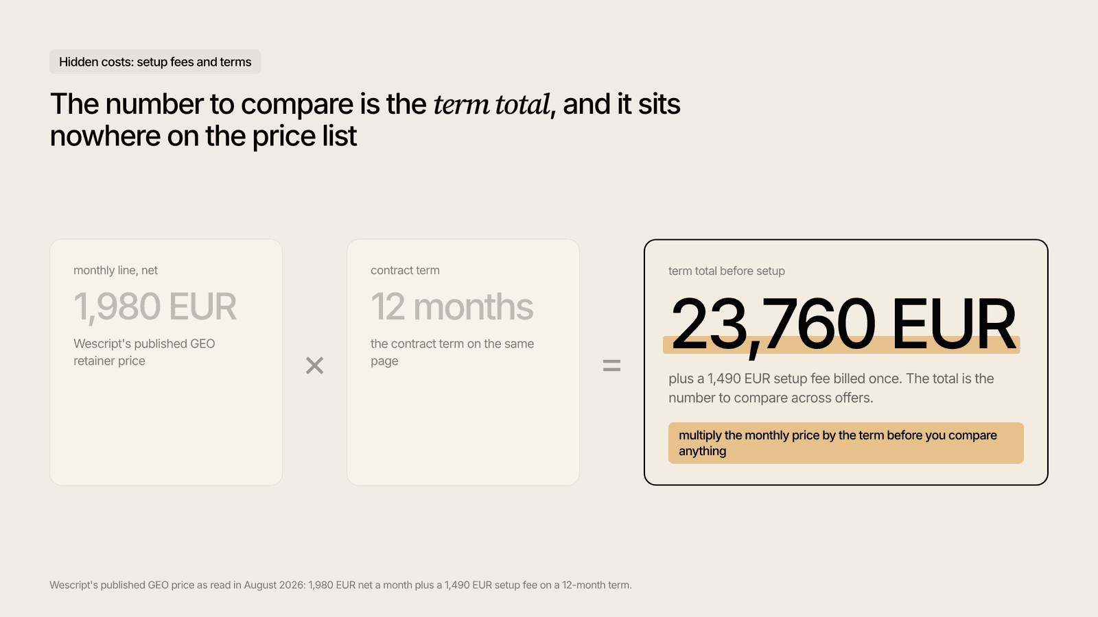 GEO agency hidden costs: a 1,980 EUR monthly price on a 12-month term totals 23,760 EUR