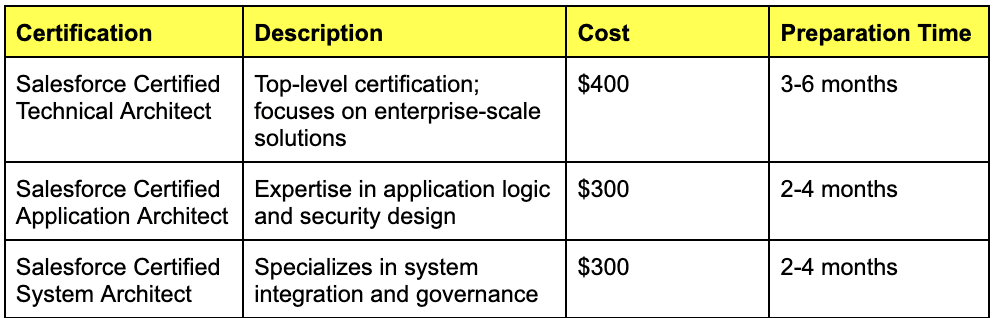 Key Salesforce Certifications for Architects