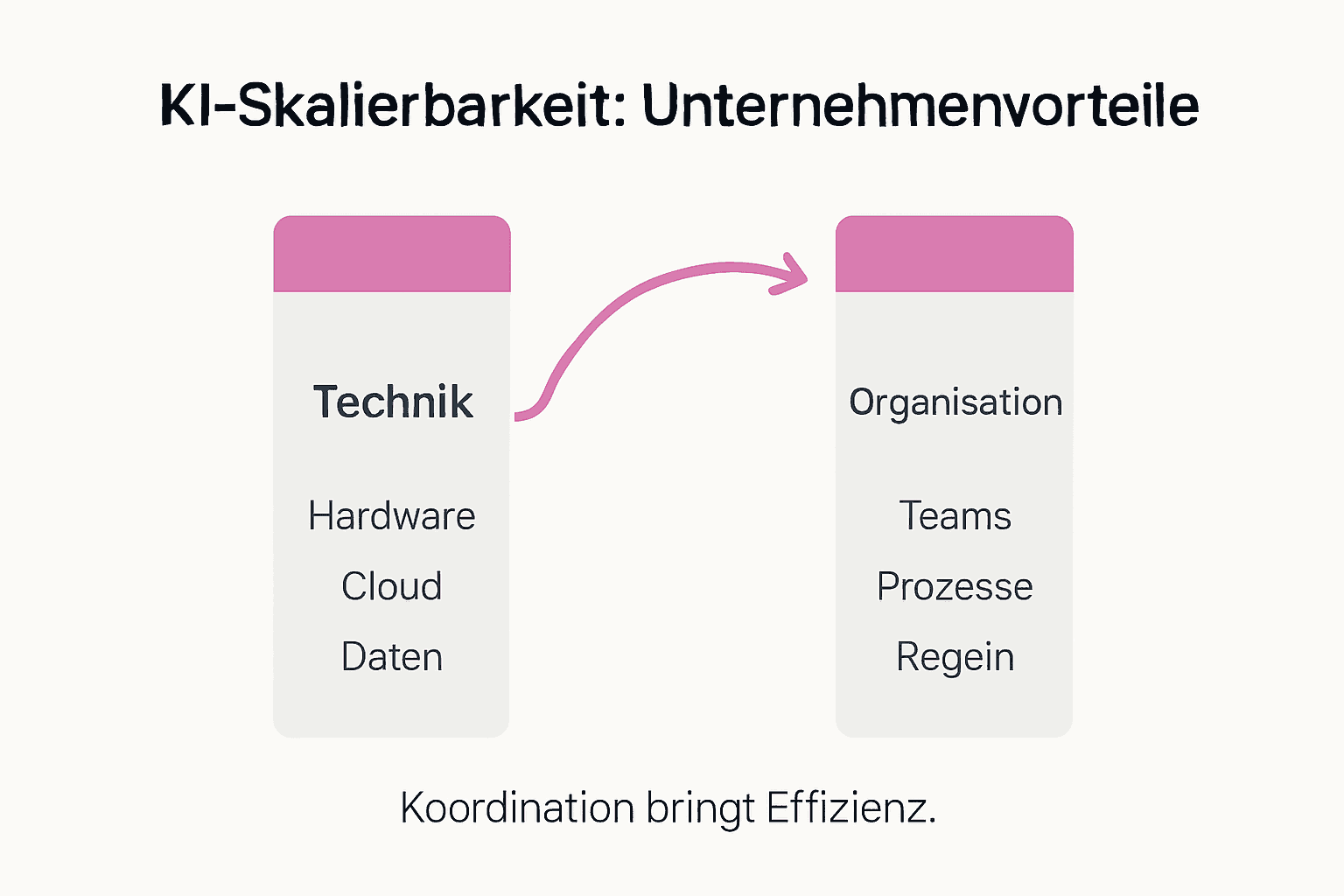 Übersichtsgrafik: Skalierbarkeit und Automatisierung durch KI