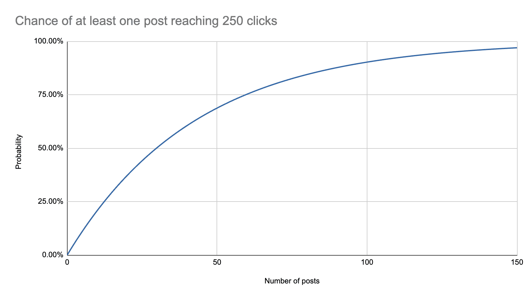 Chance of at least one post reaching 250 clicks