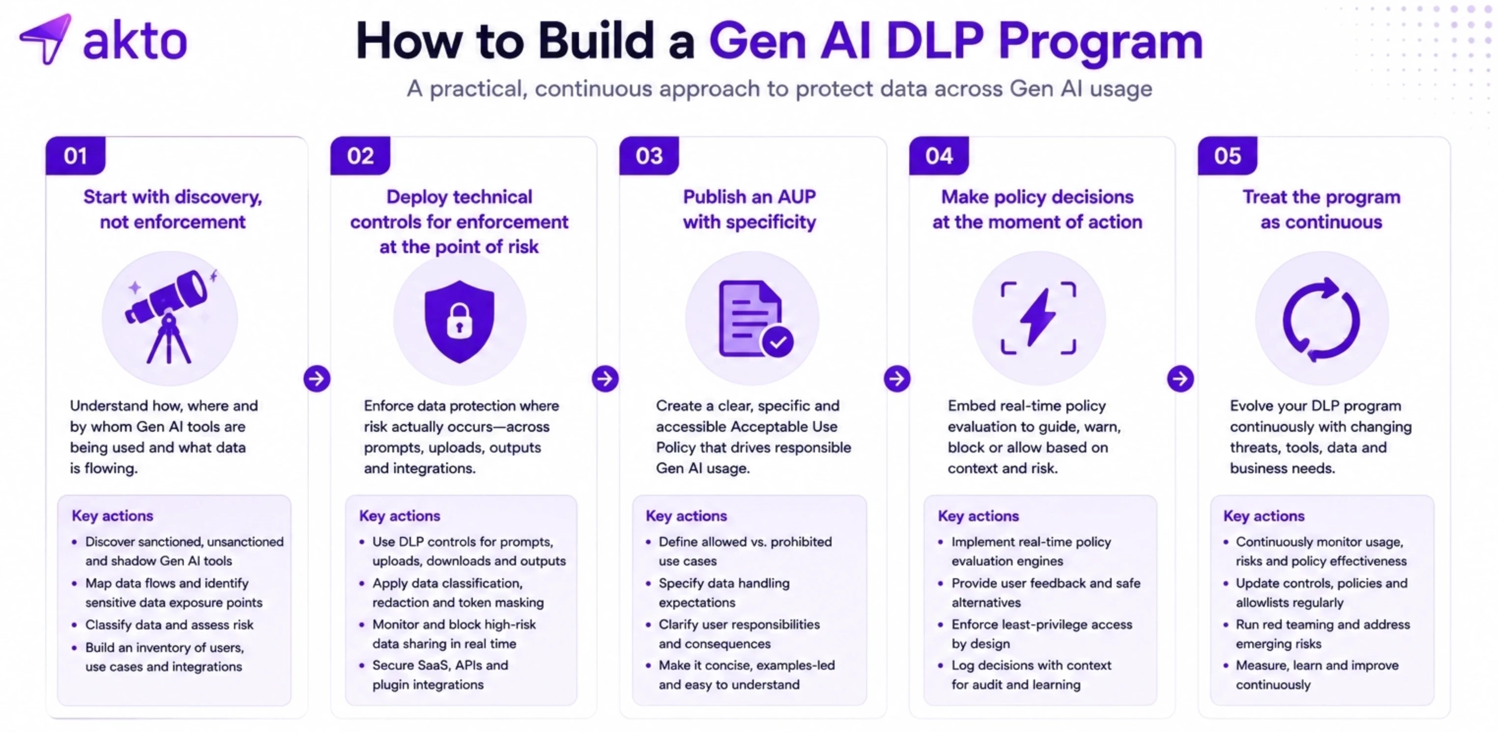 How to Build a GenAI DLP Program