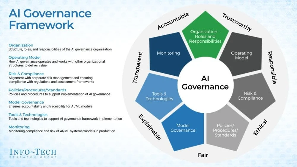 AI Governance Framework diagram showing key components and guiding principles for managing AI systems responsibly.