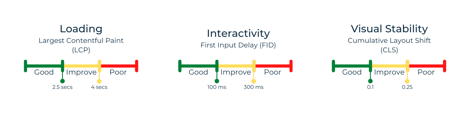 Core Web Vitals Targets