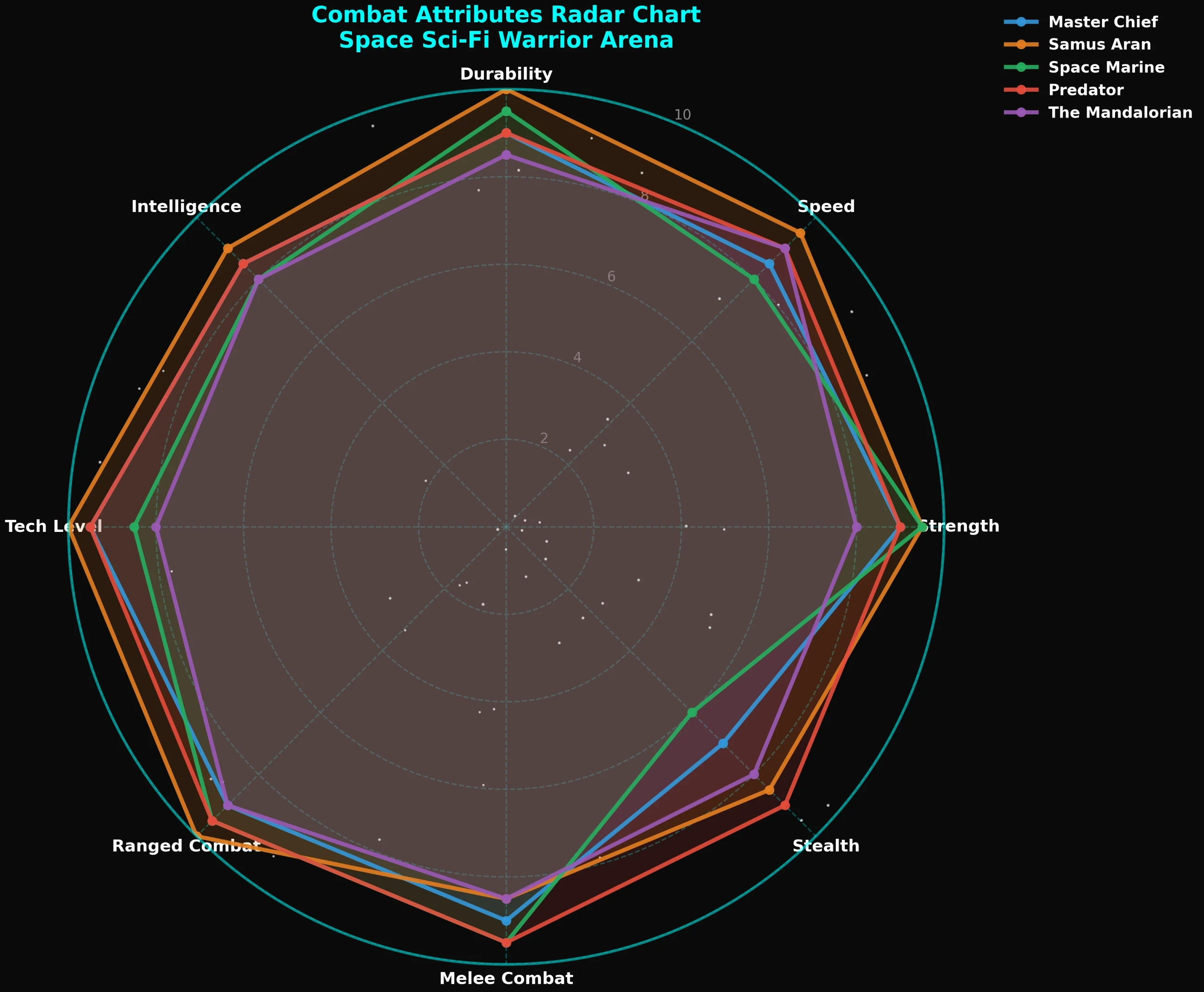 A radar chart titled "Combat Attributes Radar Chart: Space Sci-Fi Warrior Arena" displays the performance of five characters—Master Chief, Samus Aran, Space Marine, Predator, and The Mandalorian—across attributes including durability, intelligence, tech level, ranged combat, melee combat, stealth, strength, and speed.