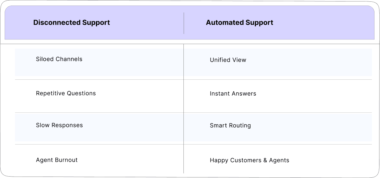 Infographic showing the transformation from chaotic, disconnected customer support to streamlined, coordinated support using Customer Experience Automation.