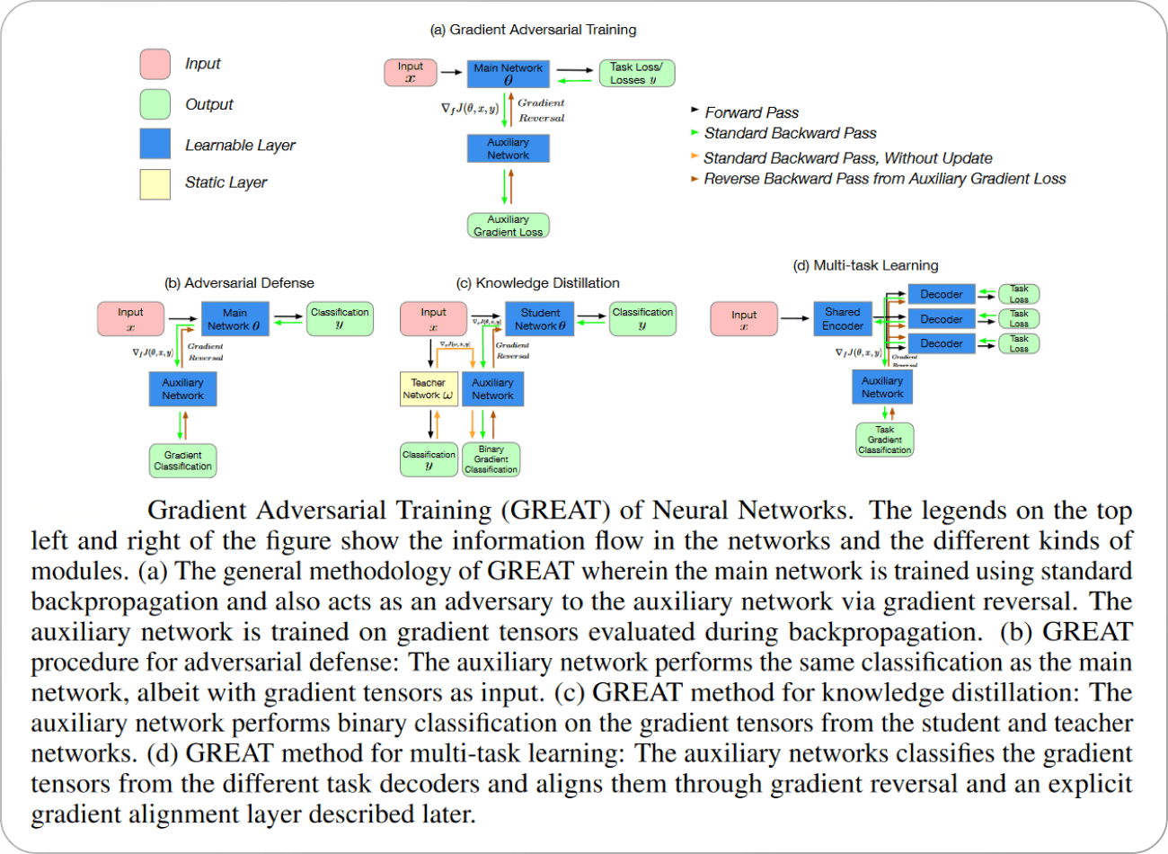 gradient adversarial training of neural networks