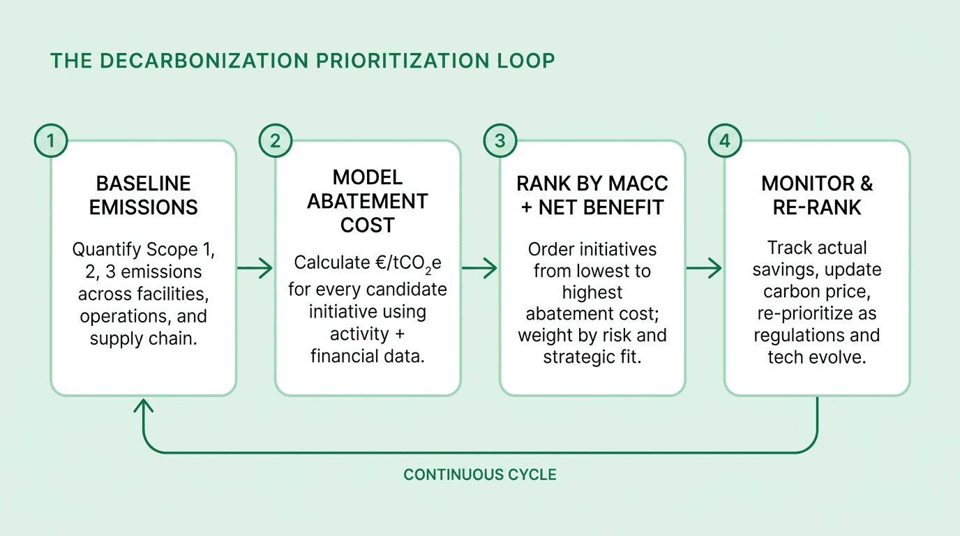 Four-step loop: baseline emissions, model abatement cost, rank by MACC and net benefit, monitor and re-rank
