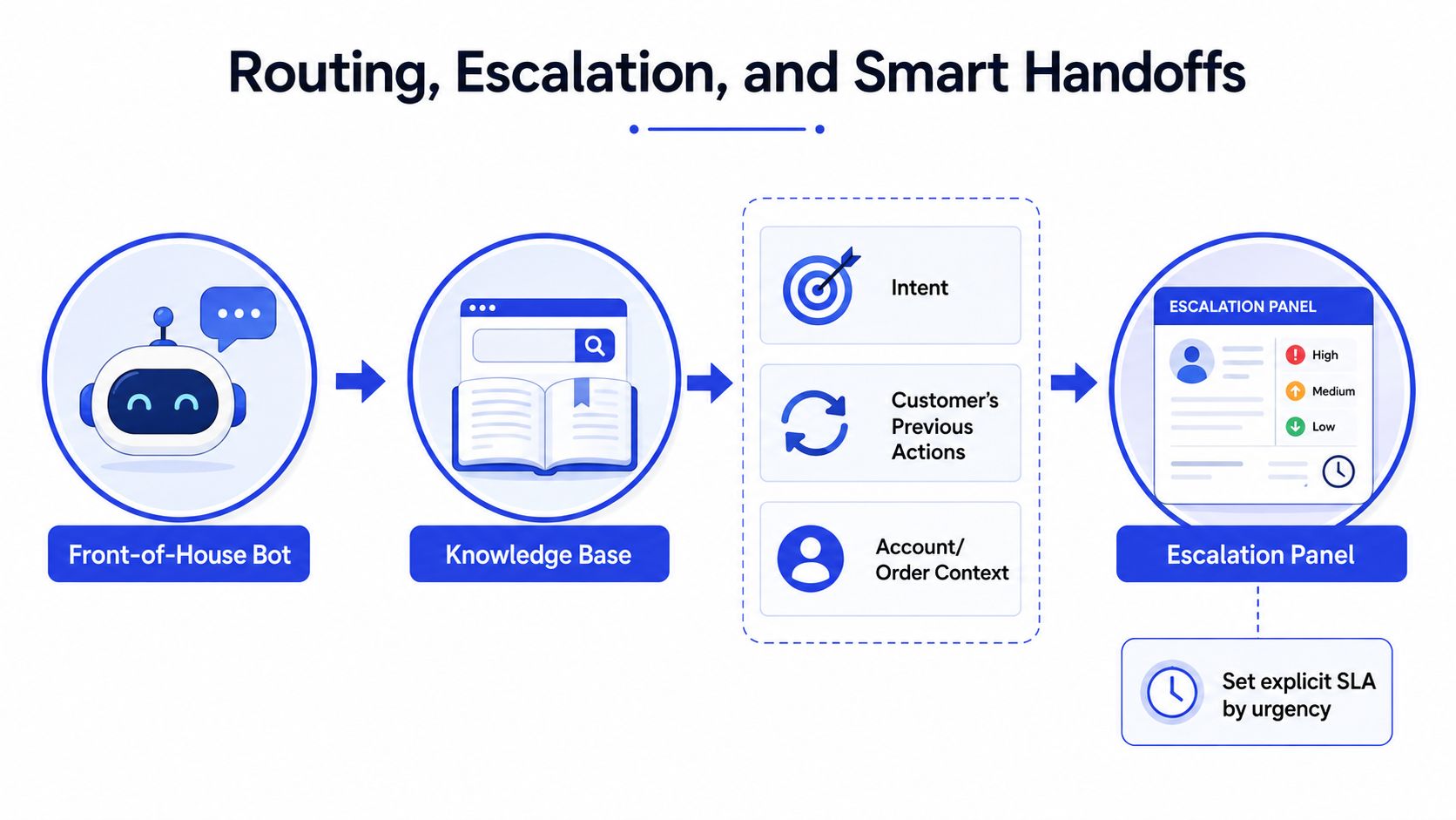 A diagram illustrating a smart customer support routing and escalation process involving a bot, knowledge base, and panel.